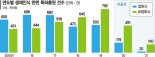 코로나 여파… 비접촉 생체인식 특허 5년새 84%↑