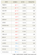 [fnRASSI]픽셀플러스, 큐에스아이 등 17종목 52주 신고가 경신