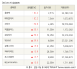 [fnRASSI]장마감, 코스닥 상승 종목(휴센텍 30.0% ↑)