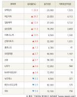 [fnRASSI]넷게임즈, 넥슨지티 등 14종목 52주 신고가 경신