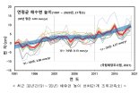 韓 해수면 상승속도, 10% 이상 빨라져…30년간 평균 9.1cm↑