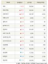 [fnRASSI]SNK, 피씨디렉트 등 15종목 52주 신고가 경신