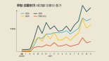 쿠팡 "로켓선물하기 336% 성장.. 선물도 로켓시대"