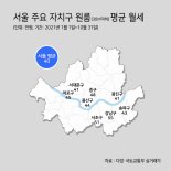 최저임금 다 저축해도… 서울 원룸 전세 7년 6개월 걸린다