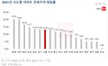 인천 아파트값 30.6% 올라 '전국 최고'… 서울 전세가는 13년 연속 상승