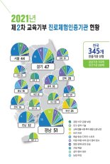 교육부, 2차 진로체험 인증기관에 345곳 선정