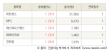 [fnRASSI]오늘의 상한가, 아모센스 29.9% ↑