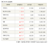 [fnRASSI]장마감, 코스닥 상승 종목(아모센스 29.9% ↑)