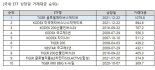 TIGER 글로벌메타버스액티브 ETF ‘잭팟’…거래대금 첫날 1000억 최초 돌파