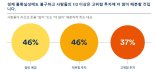 슈로더 “투자자 37%, 고위험 투자 자산 비중 더 늘릴 것”