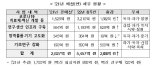 내년 코로나 치료제·백신 개발에 5457억 예산 투입…SK바사 백신 1000만회 선구매