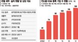 KRX 스타트업 마켓서 첫 상장사 나온다… 핀텔 예비심사 신청