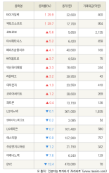 [fnRASSI]타이거일렉, 액토즈소프트 등 18종목 52주 신고가 경신