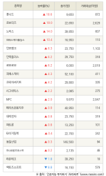 [fnRASSI]휴니드, 로보티즈 등 19종목 52주 신고가 경신