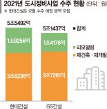 현대건설, 창사 첫 도시정비 5조 돌파 '3년 연속 1위'