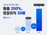 시프티, 21년 영업이익 전년比 30배 증가, 매출도 성장 지속