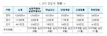 LH, 남양주왕숙2 보상 착수...내년 3기신도시 보상완료 목표