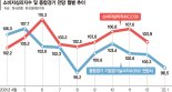 소비심리 얼어붙고 기업경기 먹구름… 경제 다시 '비상등' [경기지표 급랭]