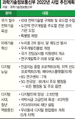 10대 전략기술 R&D에 3조3천억…우주 개발도 전방위 지원