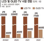 [김경민의 적시타]내년 펜트업 효과 끝… LG·삼성 프리미엄 OLED TV에 올인