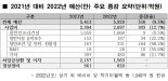 인천항만공사, 내년 예산 5929억원 확정