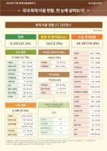 "작년 국내 목재이용량 2726만5천㎥…국산 15.7%"