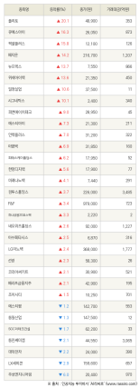 [fnRASSI]플리토, 큐에스아이 등 32종목 52주 신고가 경신