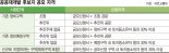 공공재개발 2차 공모… 도시재생지역도 신청 가능