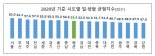 전국 '워라밸 지수' 가장 높은 지역은 '서울'…최하위는 '강원'