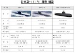 3600톤급 잠수함 건조 개시...도산안창호함보다 성능 향상