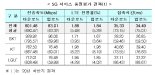 SK텔레콤 '5G품질평가' 속도·커버리지 모두 1위