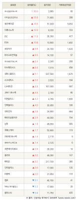 [fnRASSI]하나금융20호스팩, 디티알오토모티브 등 30종목 52주 신고가 경신