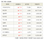 [fnRASSI]장마감, 거래소 상승 종목(디티알오토모티브 15.8% ↑)