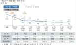 예술인 가구 연간 총수입, 평균 4127만원...예술활동·수입 감소