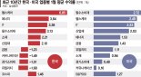 ‘1월 효과’ 기대감… 한국 헬스케어·美 필수소비재주 뜬다