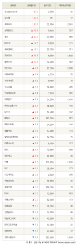 [fnRASSI]하나금융20호스팩, 로스웰 등 37종목 52주 신고가 경신