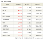 [fnRASSI]장마감, 거래소 상승 종목(비케이탑스 30.0% ↑)