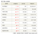 [fnRASSI]장마감, 거래소 상승 종목(SG세계물산 29.9% ↑)