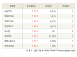 [fnRASSI]오늘의 상한가, 써니전자 30.0% ↑