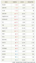 [fnRASSI]써니전자, 알에프세미 등 20종목 52주 신고가 경신