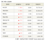 [fnRASSI]장마감, 거래소 상승 종목(써니전자 30.0% ↑)