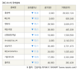 [fnRASSI]장마감, 코스닥 하락 종목(휴센텍 -16.6% ↓)