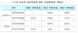 올해 수출입 화물차 안전 운송운임 1.68%·시멘트 2.67% 인상