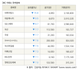 [fnRASSI]장마감, 거래소 하락 종목(비케이탑스 -15.8% ↓)