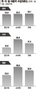 공급망 균형 못 맞추면, 한국경제 근간 흔들린다 [2022 신년기획]