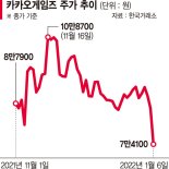 카카오게임즈 하루새 14% 급락