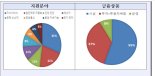 산업은행, 3년 간 신산업 혁신기업에 4.4조 지원