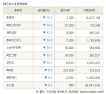 [fnRASSI]장마감, 코스닥 하락 종목(휴센텍 -29.8% ↓)