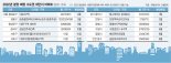둔촌주공·잠실진주·이문3구역… 서울 4월부터 '공급 릴레이' [올 주목받는 분양단지는]