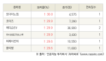 [fnRASSI]오늘의 상한가, 모다이노칩 30.0% ↑